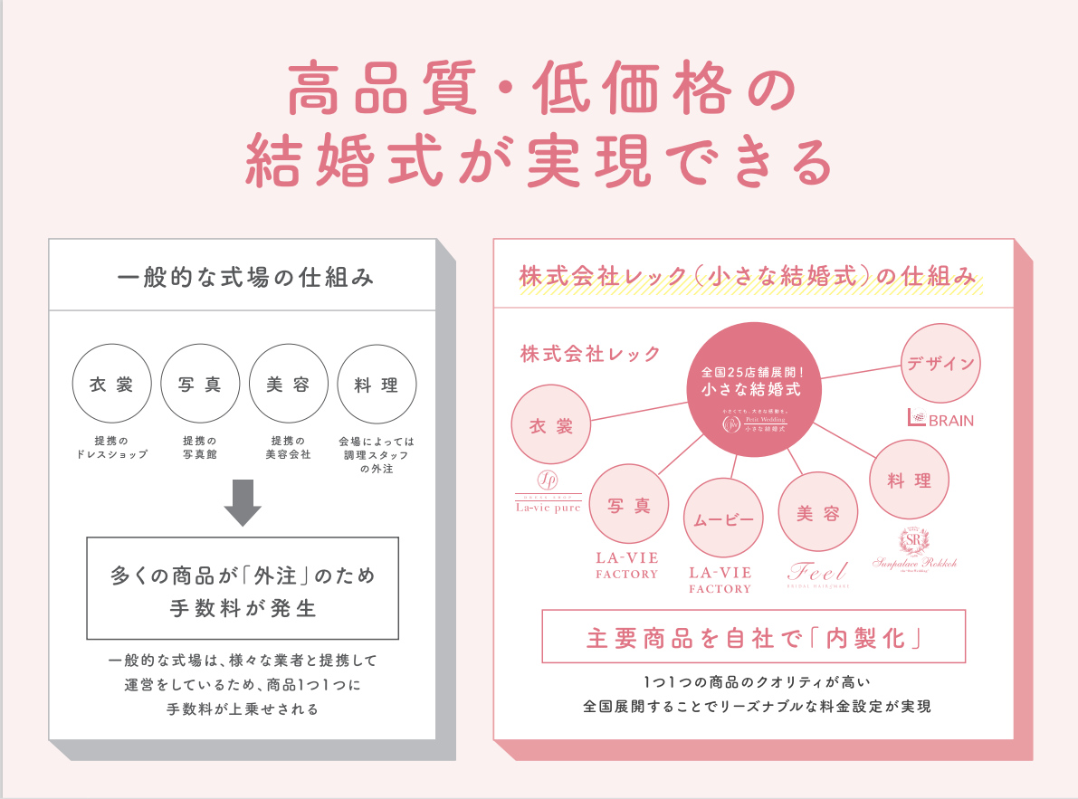 結婚式の費用の仕組み~なんでリーズナブルにできるの?~